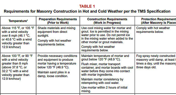 hot cold chart